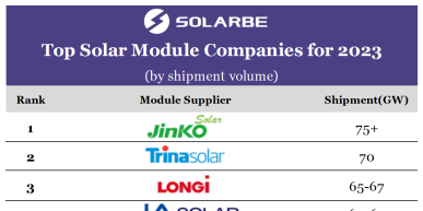 Principales entreprises de modules photovoltaïques par volume d’expédition en 2023