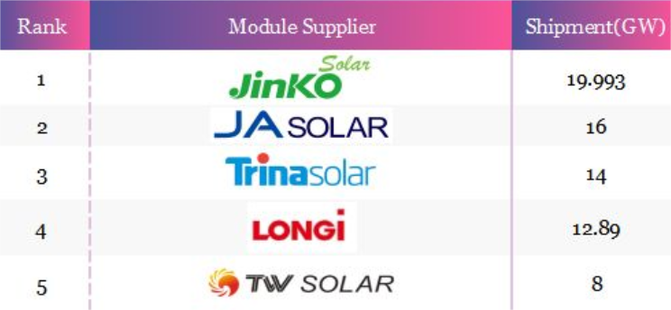 Principaux fournisseurs de modules photovoltaïques par volume d'expédition au premier trimestre 2024